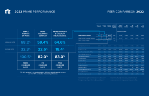 prime insurance company peer comparison chart 2022